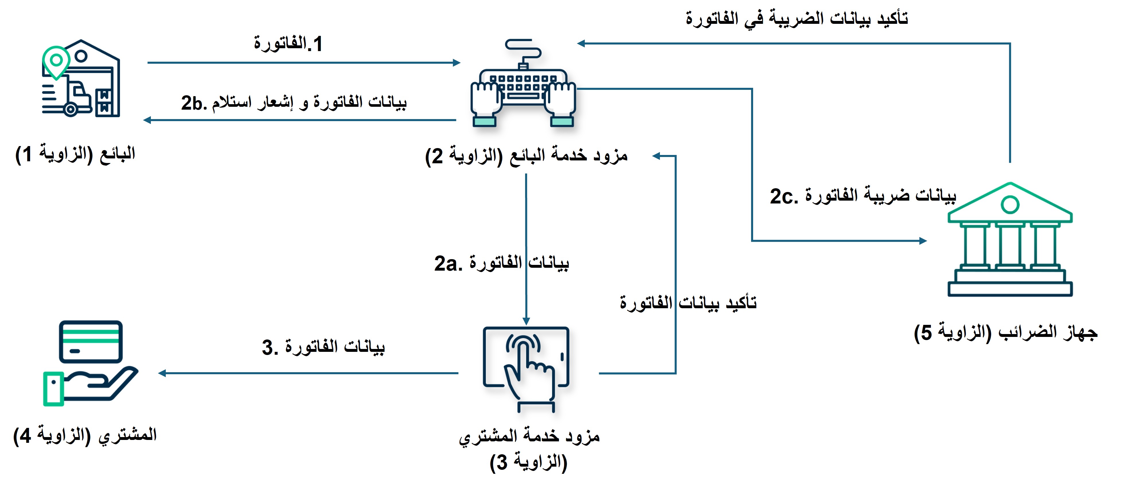 How is an e-invoice issued