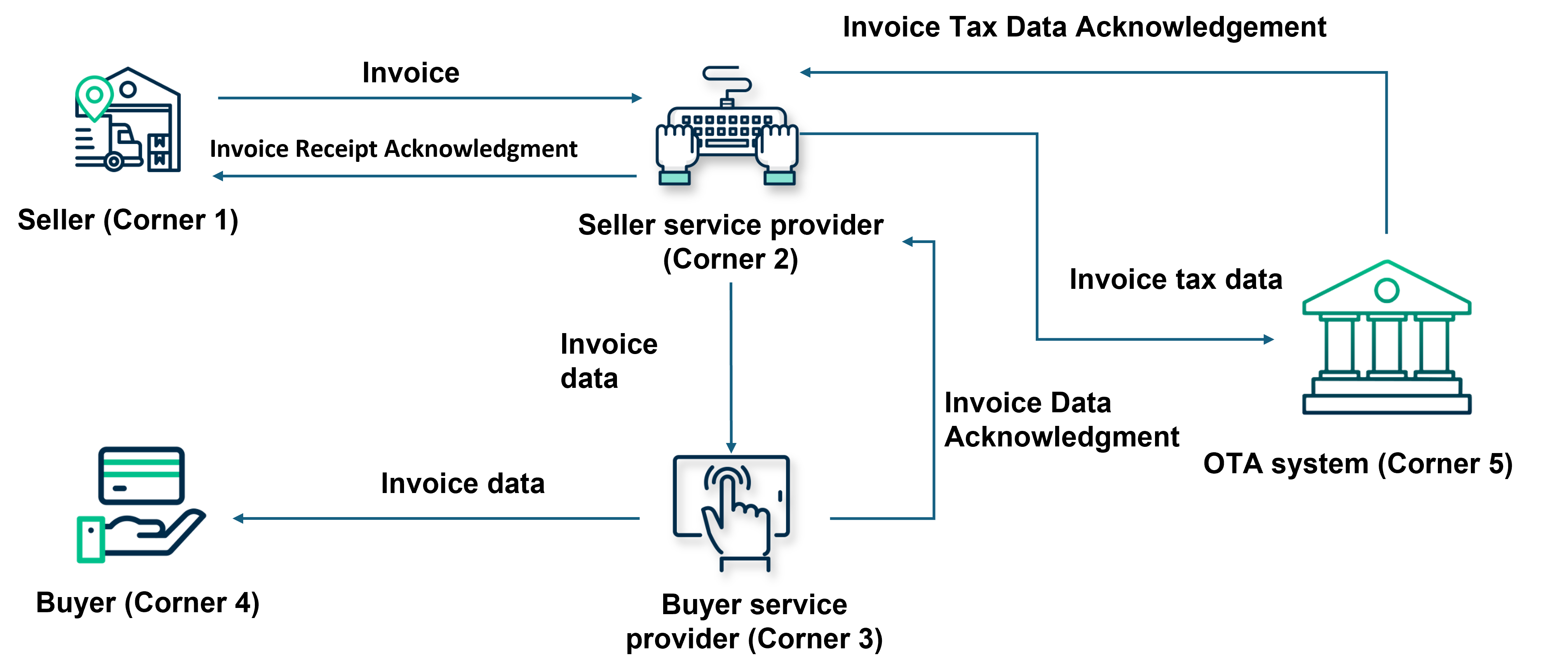How is an e-invoice issued